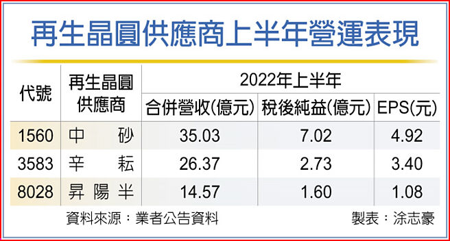 再生晶圆供应商上半年营运表现