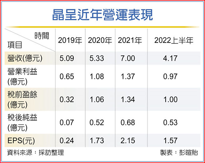 晶呈近年营运表现