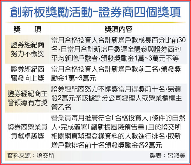 创新板奖励活动-证券商四个奖项