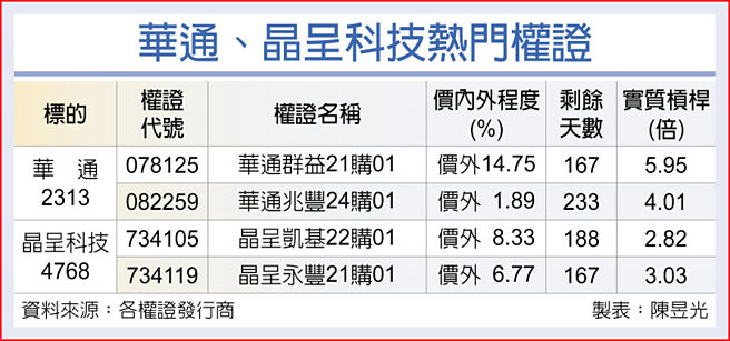華通、晶呈科技熱門權證