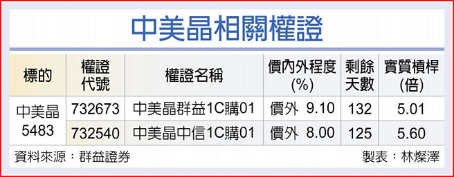 中美晶相關權證