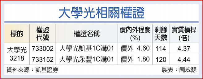 大學光相關權證