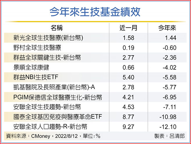 今年來生技基金績效
