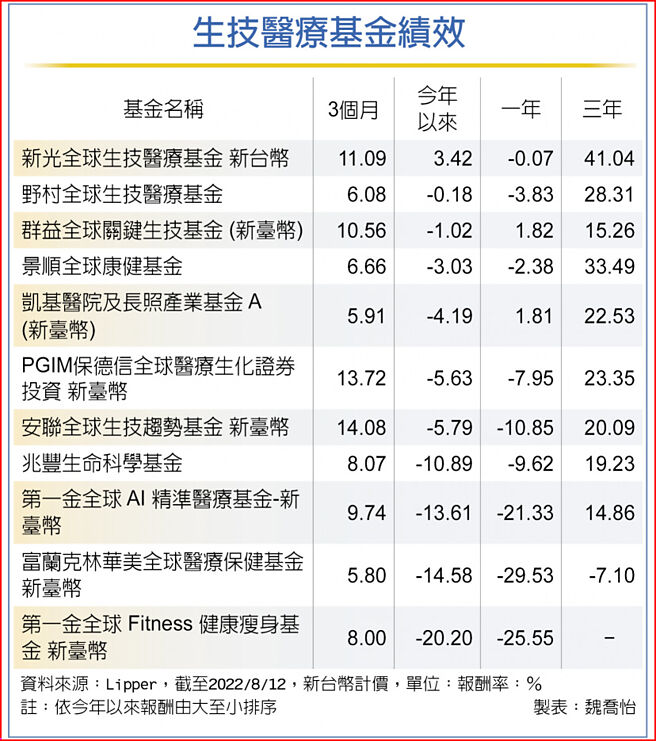 生技医疗基金绩效