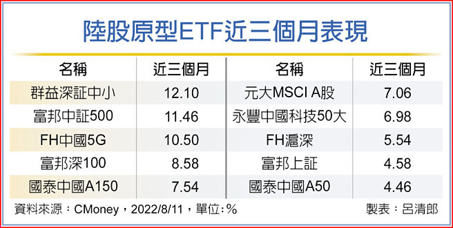 陆股原型ETF近三个月表现