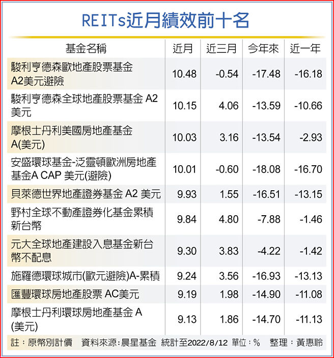 REITs近月绩效前十名