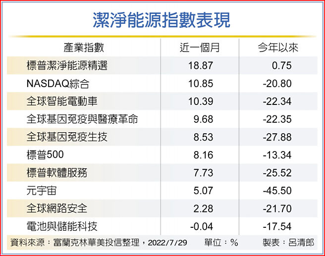 洁净能源指数表现