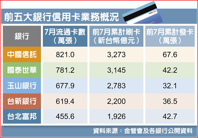 前五大银行信用卡业务概况
