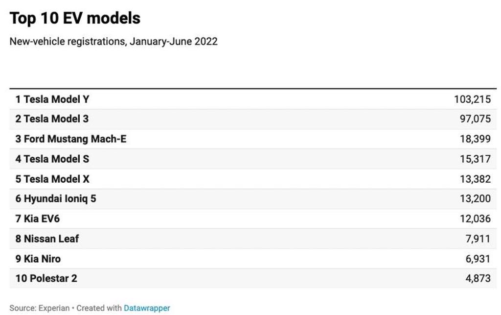 特斯拉持續稱霸 2022 上半年美國豪華車市場，但電動車成長率已被其他品牌超越(圖片來源：Tesla North)