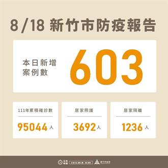 新竹市新增603例 今年累積9萬5044例