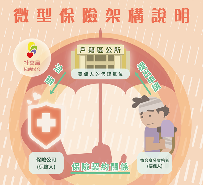 微型保险安全网示意图。(图片提供/高雄市政府新闻局)