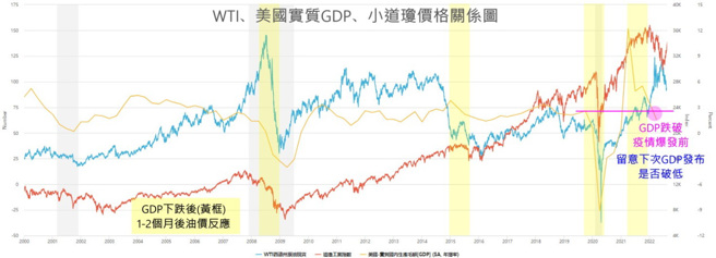 WTI.美国GDP.道琼。（图/ 理财周刊提供）
