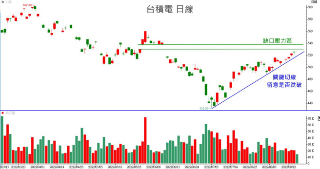 美国七月CPI虽然略降，美联储也有机会放缓升息力道，但放缓升息只是资金减少流出，在外资没有注入活水之前，要一举上攻难度略高，外资对台股态度从台积电股价表现可略知一二。（图/ 理财周刊提供）