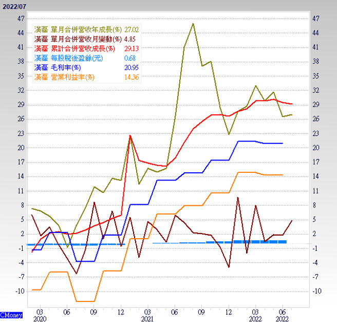 美股市值龍頭蘋果的股價已領先站上所有均線，準備挑戰歷史高點，吸引資金近期積極回補美股，成為帶動美股指數反彈向上的重要推手。（圖/ 理財周刊提供）