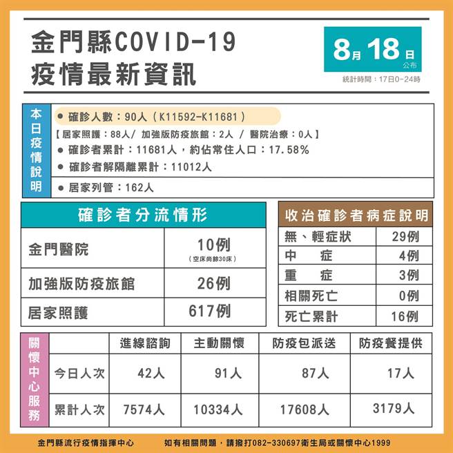 金門今(18)日公布新增90例COVID-19確診者，累計1萬1681例。最新疫情狀況之一。（縣府提供）