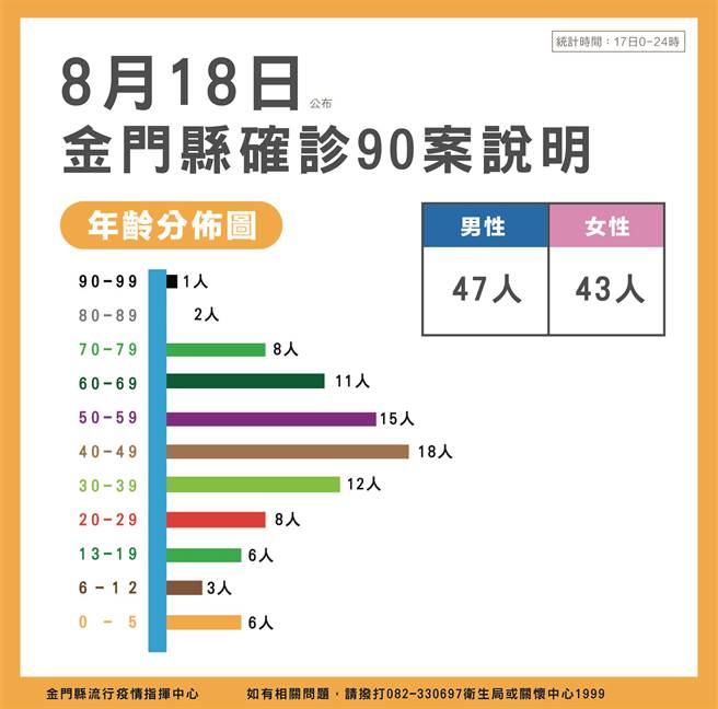 金門今(18)日公布新增90例COVID-19確診者，累計1萬1681例。最新疫情狀況之二。（縣府提供）