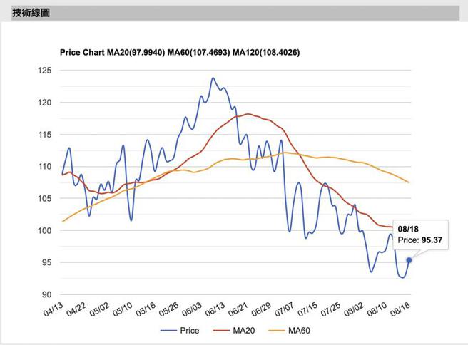 （布蘭特油期價格近期下跌顯著，為中期價格走跌導引出路線。資料來源／StockQ）