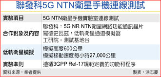 聯發科全球跑第一 5G NTN衛星手機成功連線