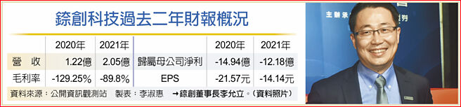 　錼創科技過去二年財報概況
　→錼創董事長李允立。(資料照片)