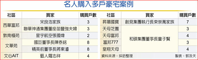 名人购入多户豪宅案例