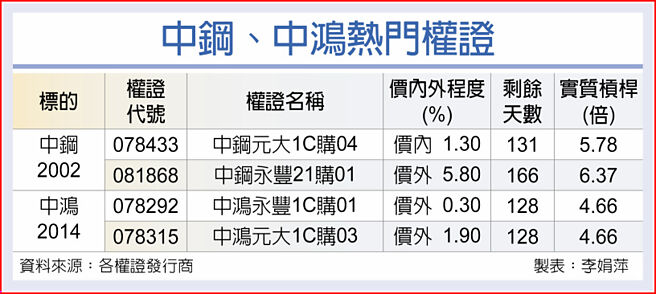 中鋼、中鴻熱門權證
