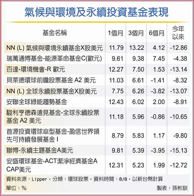 气候与环境及永续投资基金表现