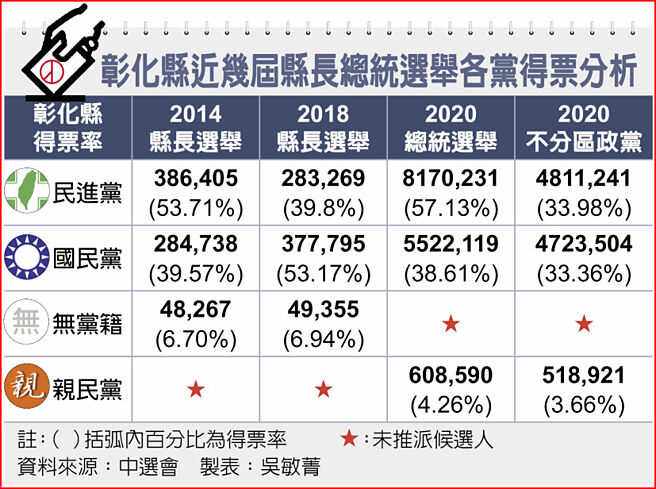 彰化县近几届县长总统选举各党得票分析