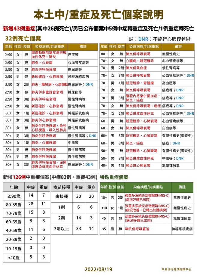 中重症與死亡個案說明。（圖／指揮中心提供）