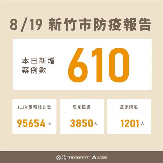 新竹市19日新增610例確診個案，今年以來累積9萬5654例。（新竹市政府提供／王惠慧新竹傳真）