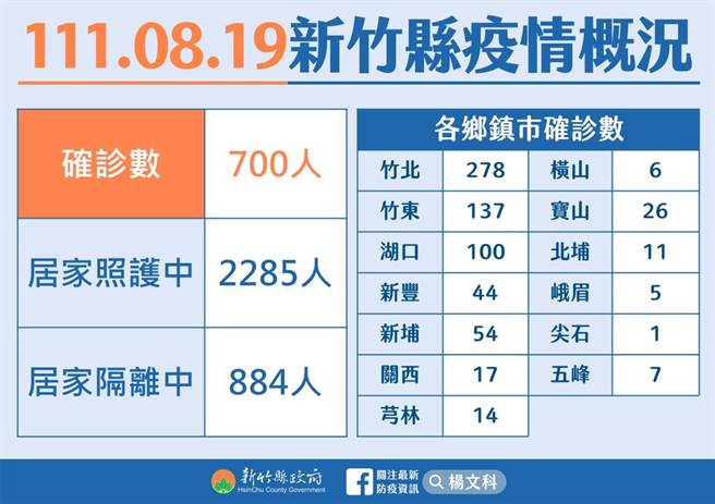 新竹縣19日新增700例COVID-19本土確診案例。（新竹縣府提供／邱立雅竹縣傳真）