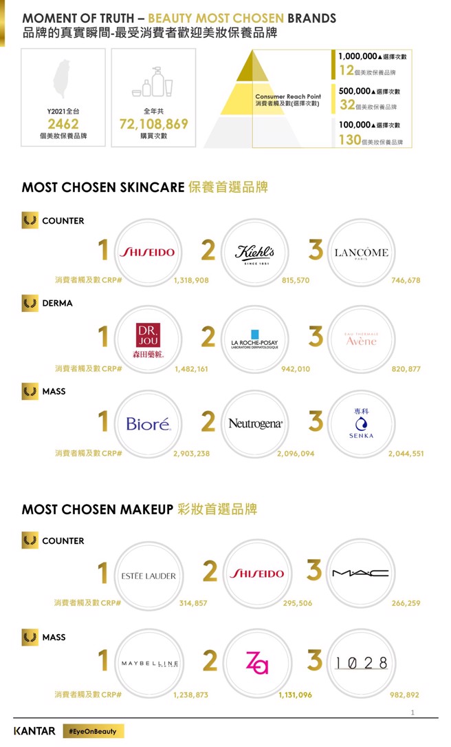 2022美妆品牌榜单。（图／凯度台湾-消费者指数事业部）