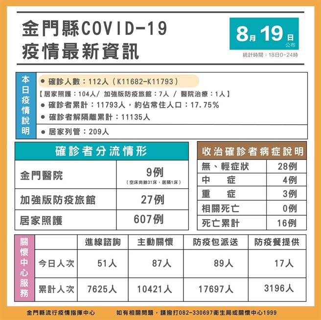 金門今(19)日新增112例COVID-19確診者，累計1萬1793例。最新疫情狀況之一。（縣府提供）