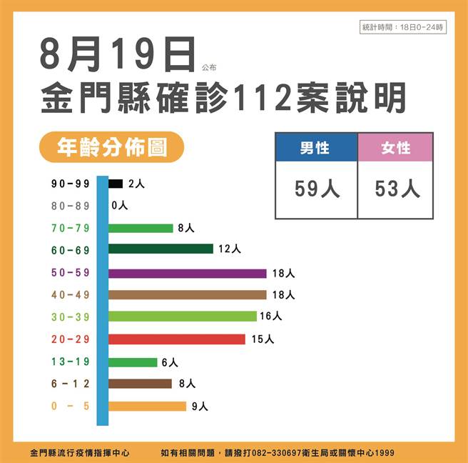 金門今(19)日新增112例COVID-19確診者，累計1萬1793例。最新疫情狀況之二。（縣府提供）