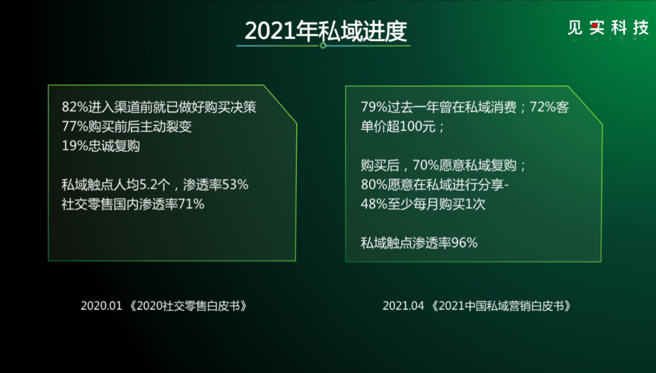 2021年私域进度发展图。(图/主办单位提供)