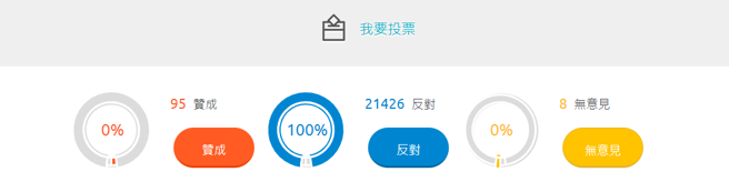 NCC公告《数位中介服务法》草案，「公共政策网路参与平臺」的投票情形。 （截取自「公共政策网路参与平臺」）