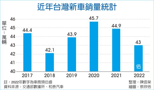 近年台灣新車銷量統計