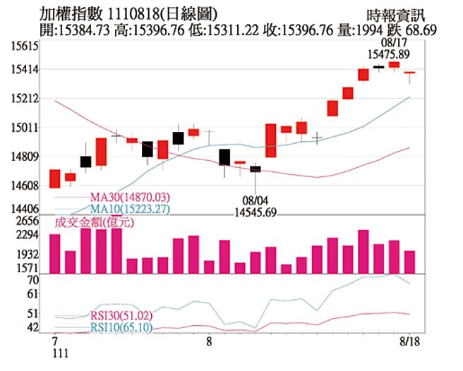 加权指数1110818日线图