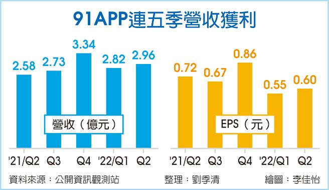 91APP连五季营收获利
