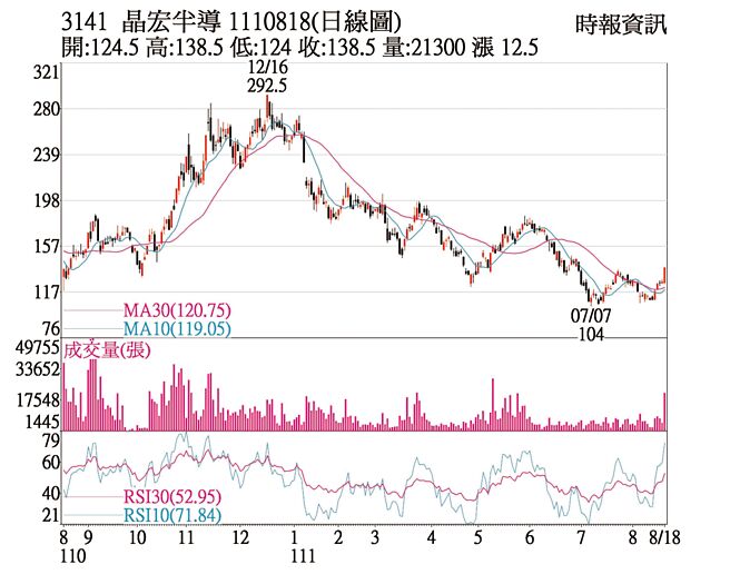 晶宏1110818日线图
