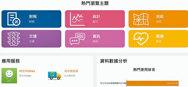 「新北市资料开放平台」应用服务区的「新北Ubike」及「台北倒垃圾」App，点入皆无连结，资讯中心发现出包后急忙下架，改上架4款与新北相关的App。（撷取自网路／陈慰慈新北传真）