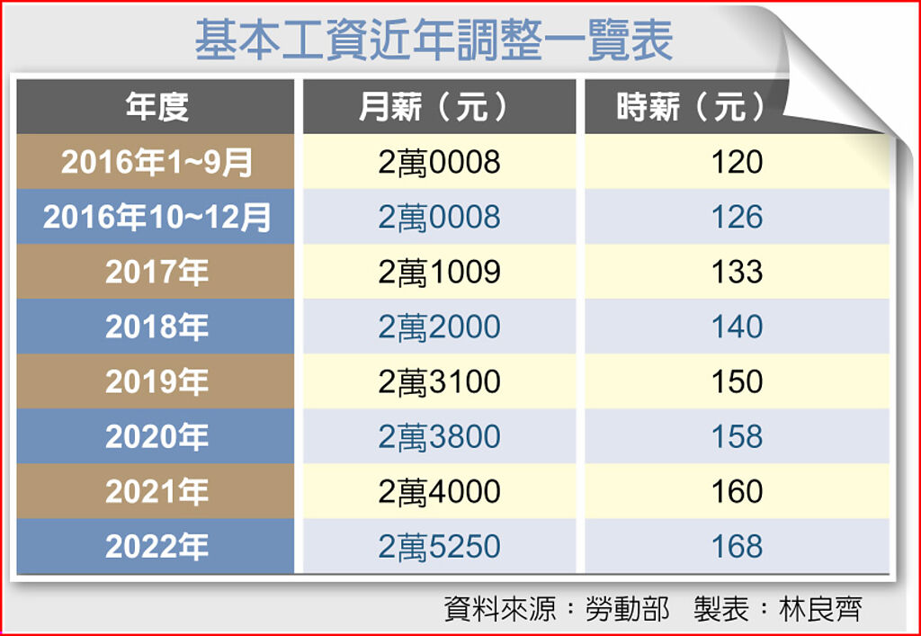 基本工資近年調整一覽表