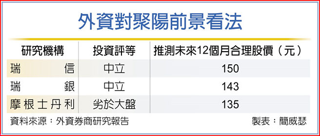 外資對聚陽前景看法