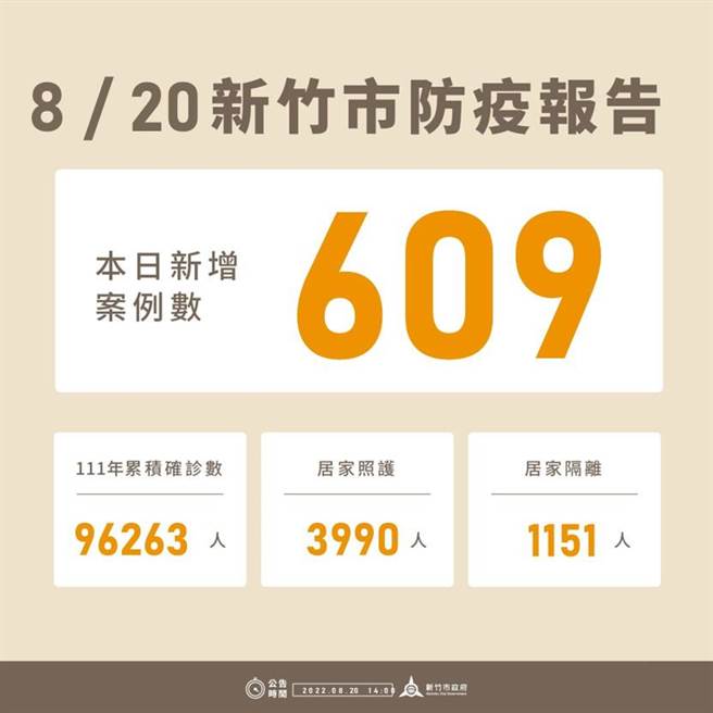 新竹市20日新增609例確診個案，今年以來累積9萬6263例。（新竹市政府提供／陳育賢新竹傳真）