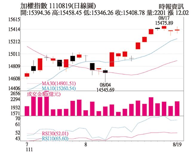 加权指数 1110819(日线图)
