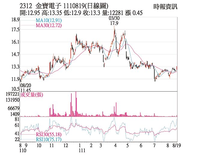 2312 金寶電子 1110819(日線圖)