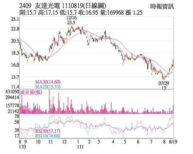 3481 友达光电 1110819(日线图)