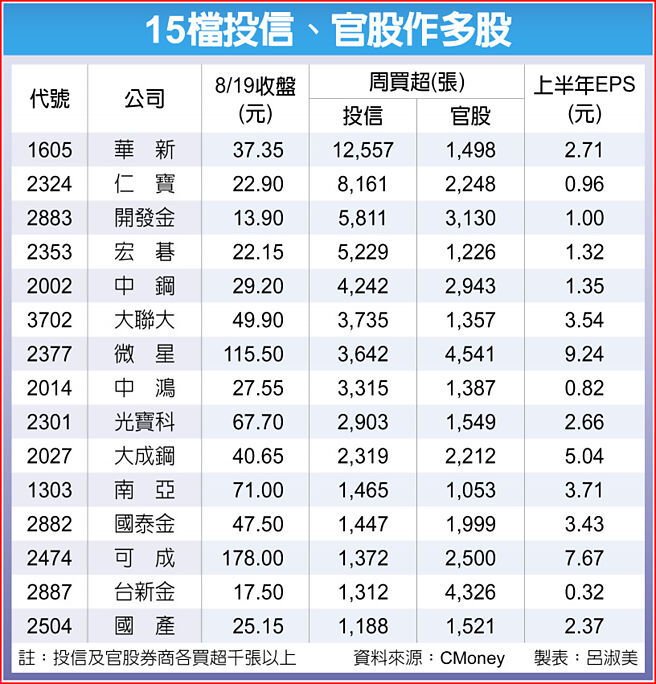 15檔投信、官股作多股