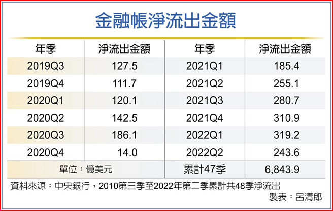 金融帳淨流出金額