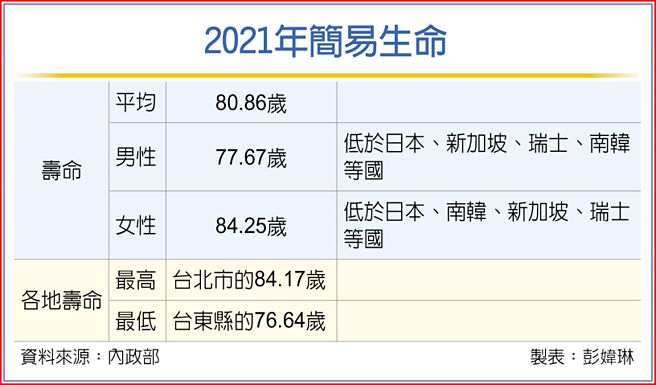 2021年簡易生命