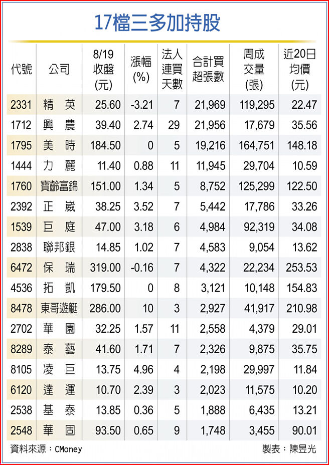 17檔三多加持股